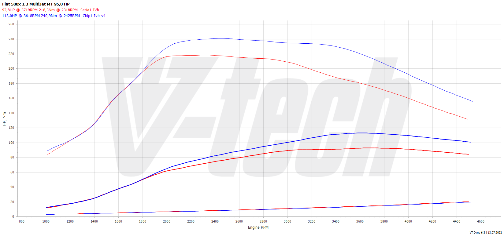 Chip tuning Fiat 500X I (2014-2018) 1.3 Multijet 95KM 70kW